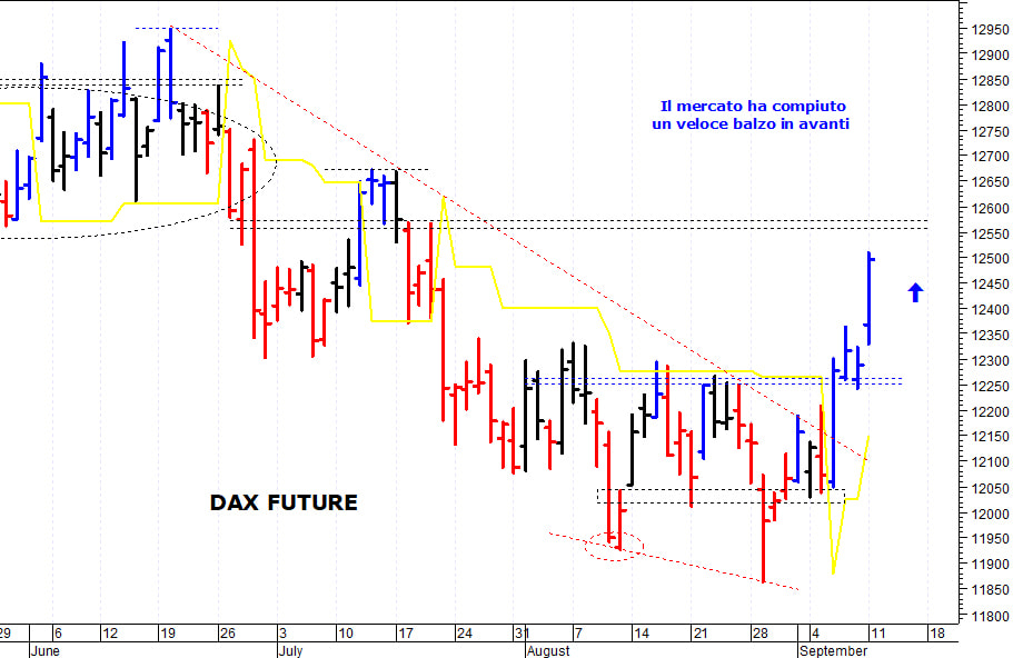 Dax future: la struttura tecnica è migliorata
