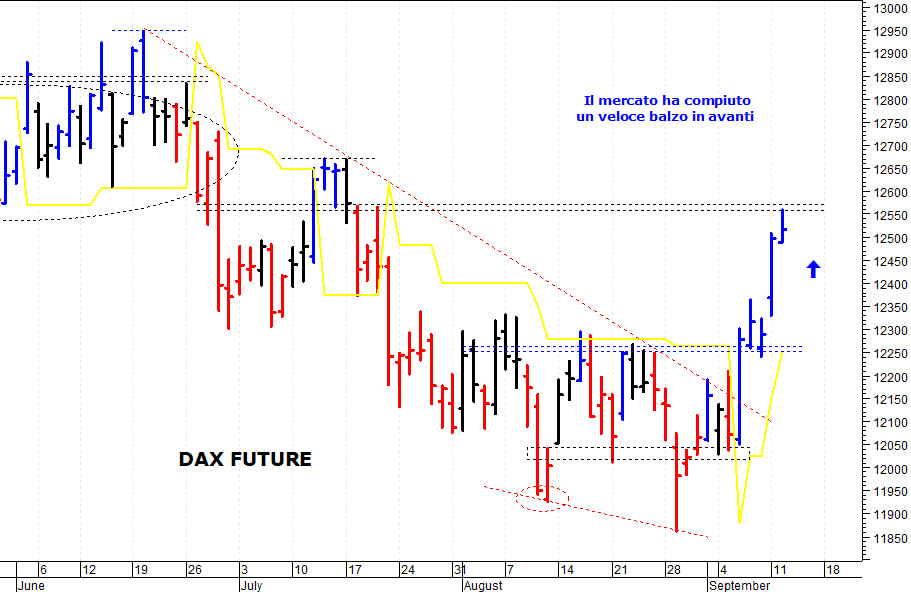 Dax future: supporto intraday a quota 12.485 punti