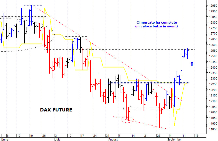 Dax future: supporto grafico a quota 12.485 punti