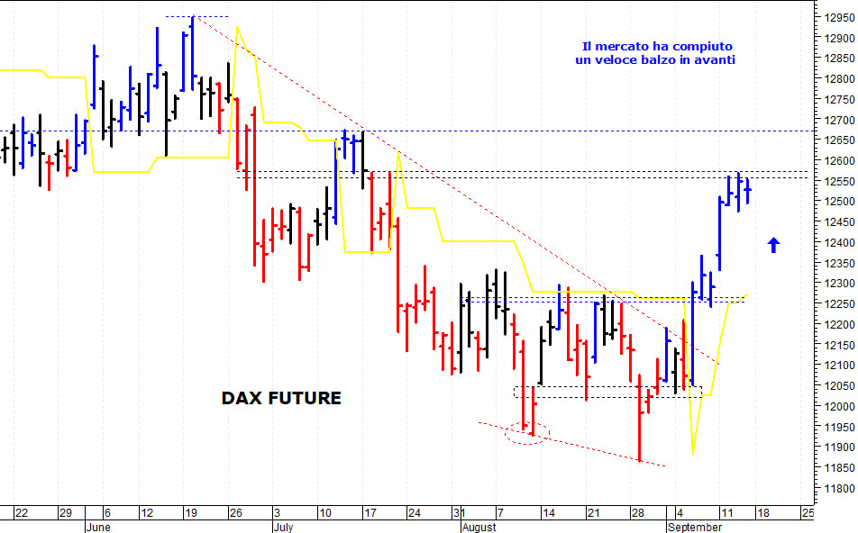 Dax future: positivo il superamento di quota 12.565 punti