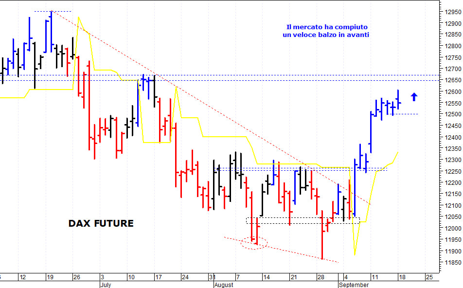 Dax future: solida resistenza grafica in area 12.650-12.665 punti