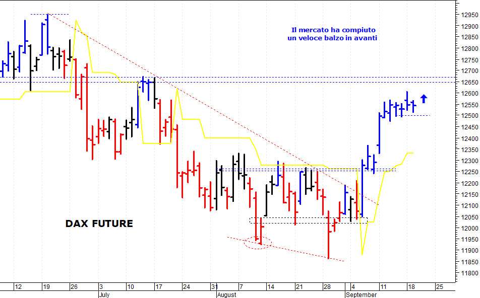 Dax future: positivo il superamento di quota 12.605