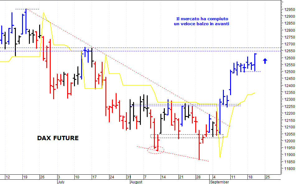 Dax future: resistenza in area 12.605-12.610 punti