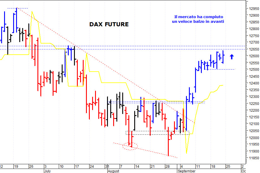 Dax future: pericolosa solo una discesa sotto 12.485