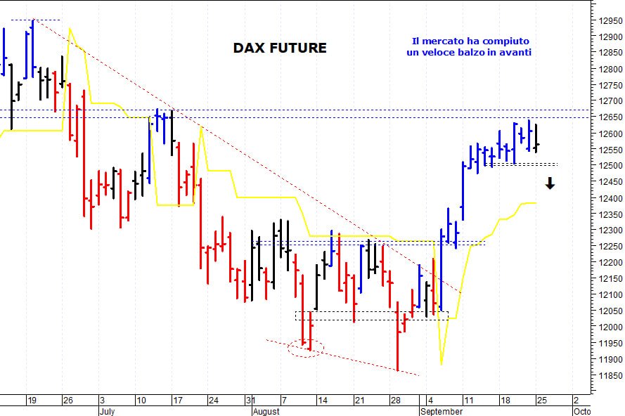 Dax future: pericolosa una discesa sotto 12.485