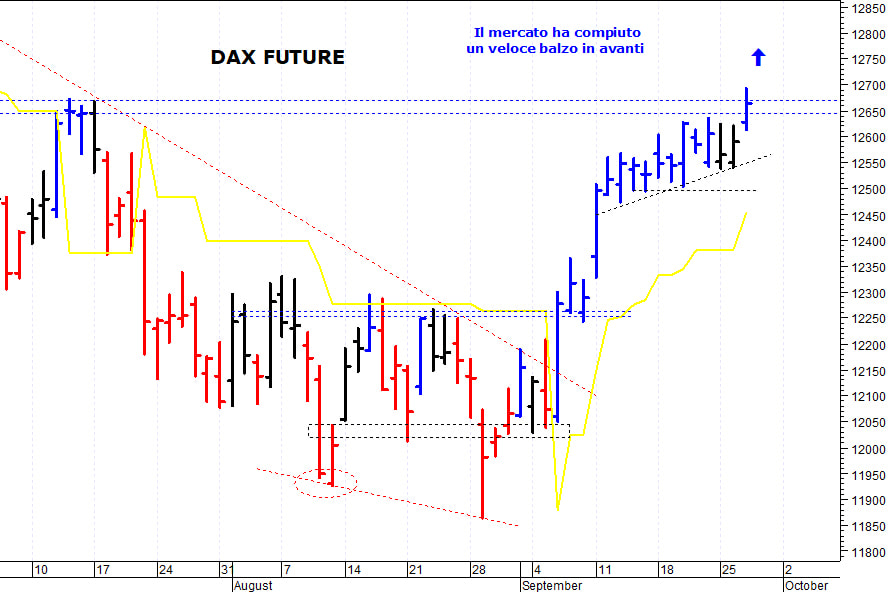 Dax future: la struttura tecnica rimane costruttiva