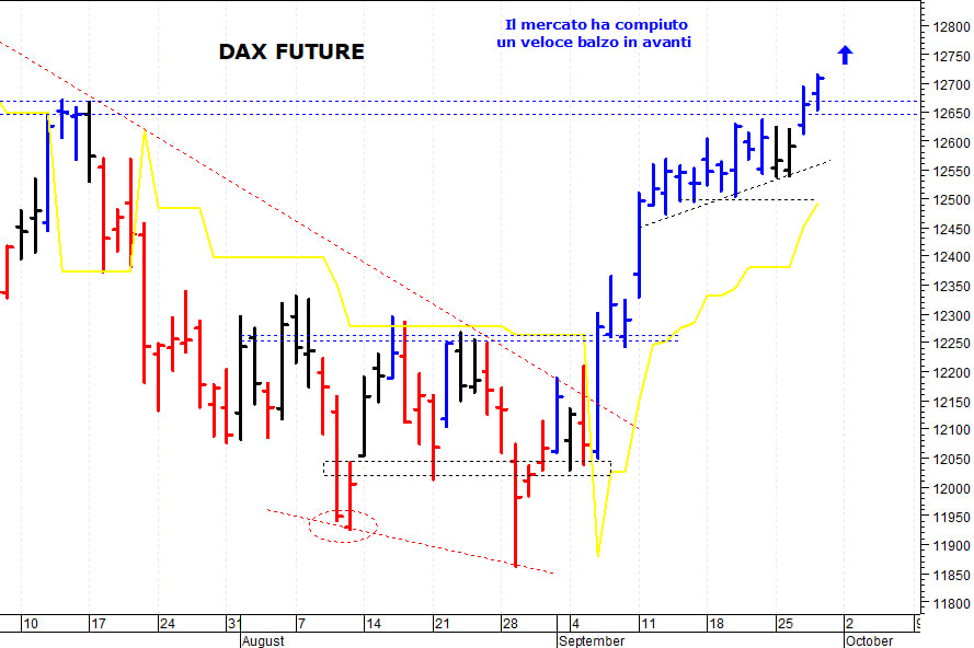 Dax future: la struttura tecnica rimane costruttiva