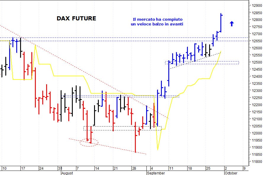 Dax future: la tendenza di breve termine rimane positiva