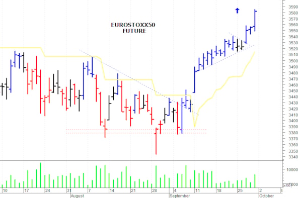 Dax future: la tendenza di breve termine rimane positiva