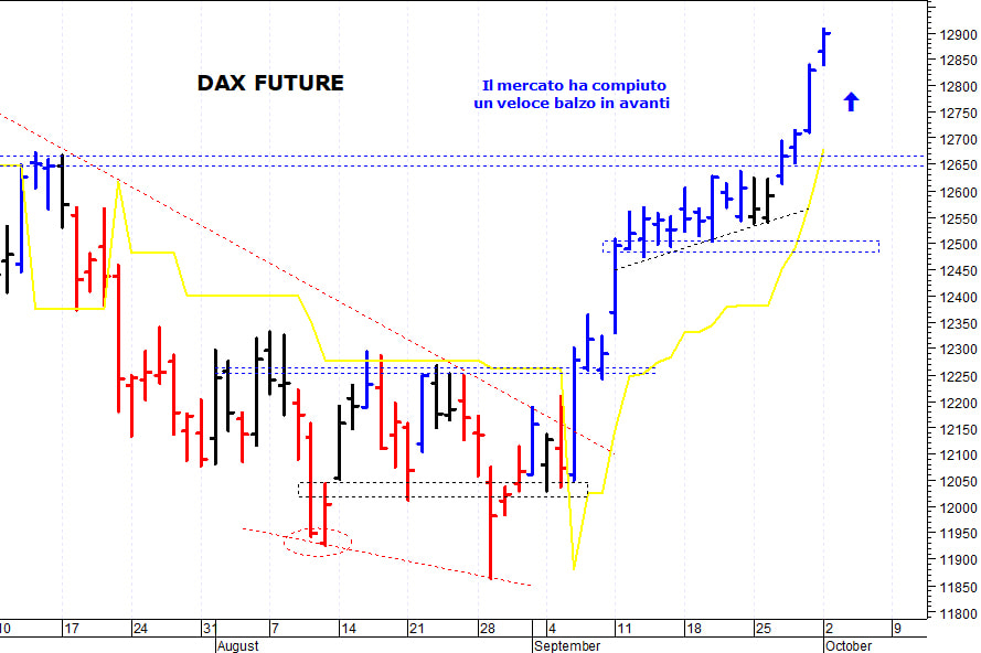 Dax future: i prezzi proseguono nella loro salita