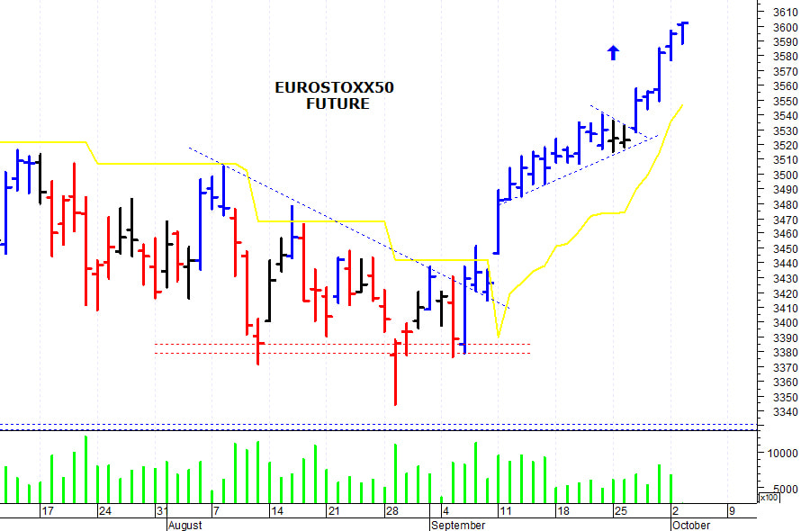 Eurostoxx50 future: spunto rialzista fino a 3.602 punti