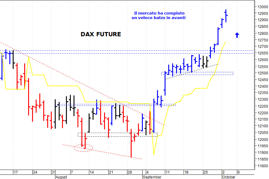 Dax future: forte ipercomprato di brevissimo termine