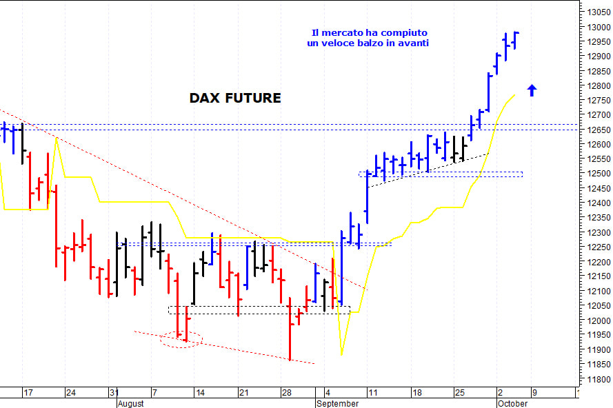 Dax future: la struttura tecnica rimane costruttiva