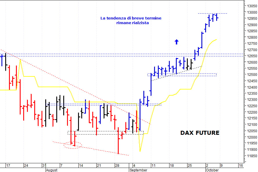 Dax future: forte ipercomprato tecnico di breve termine