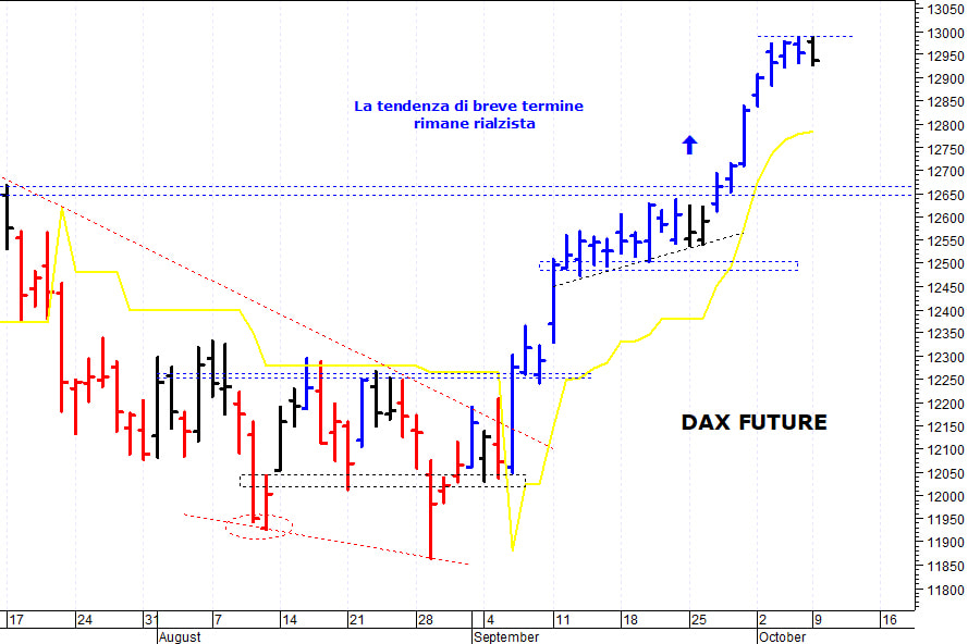 Dax future: picco intraday a quota 12.988 punti
