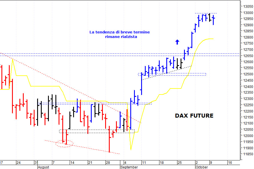 Eurostoxx50 future: a ridosso di quota 3.600 punti