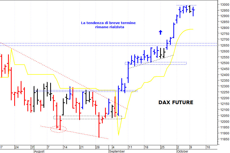 Dax future: minimo intraday a 12.916 punti