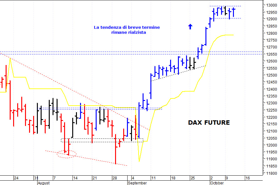 Dax future: fase di assestamento a ridosso dei 13.000 punti