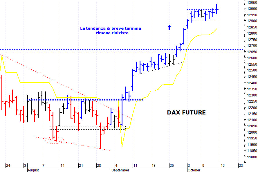 Dax future: tentativo di allungo oltre i 13.000 punti