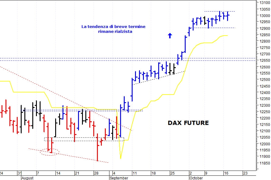 Dax future: resistenza di breve termine a 13.030 punti