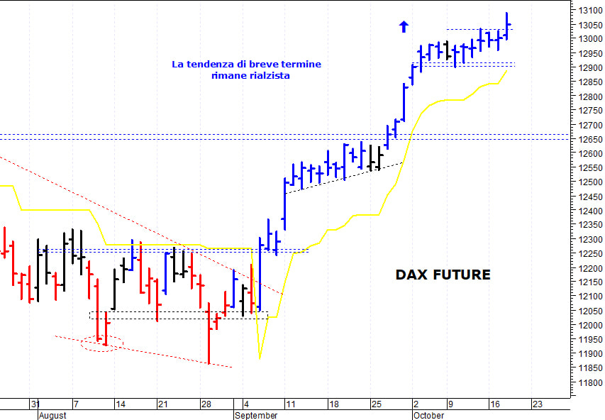 Dax future: spunto rialzista fino a 13.089 punti