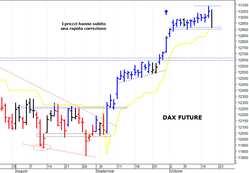 Dax future: una rapida e improvvisa correzione