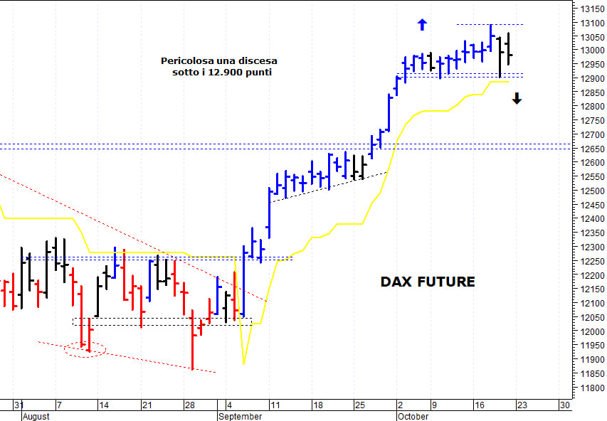 Dax future: supporto grafico in area 12.900-12.885 punti