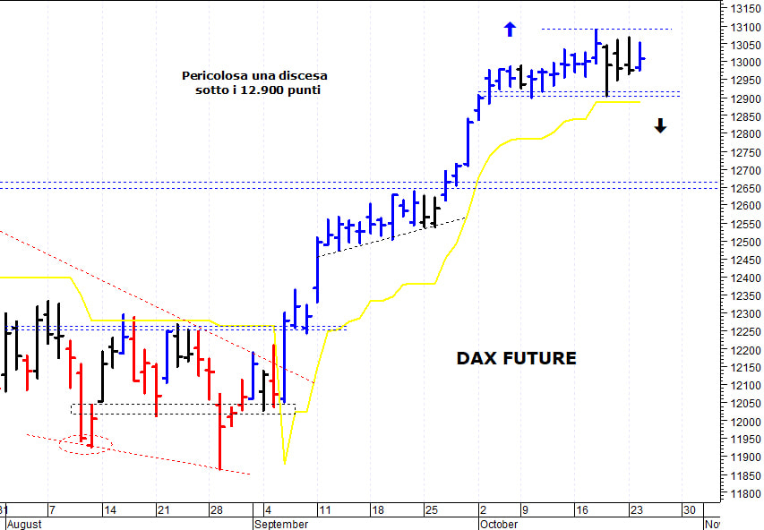 Dax future: in trading-range a ridosso dei 13.000 punti