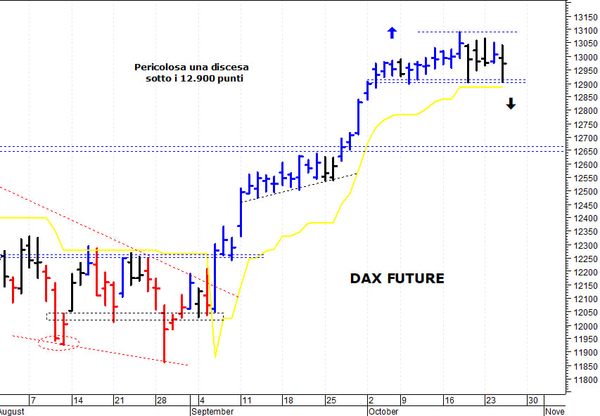 Dax future: correzione verso i 12.900 punti