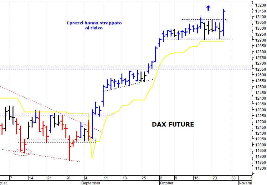 Dax future: un veloce spunto rialzista