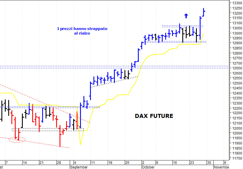 Dax future: spunto rialzista fino a quota 13.245 punti
