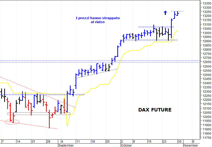 Dax future: positivo il superamento di quota 13.250