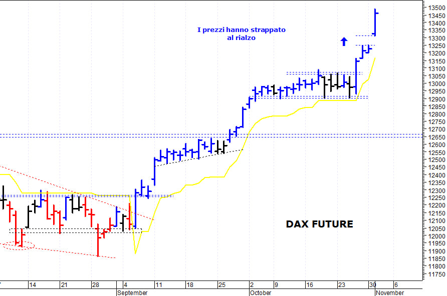 Dax future: reazione intraday da quota 13.400 punti