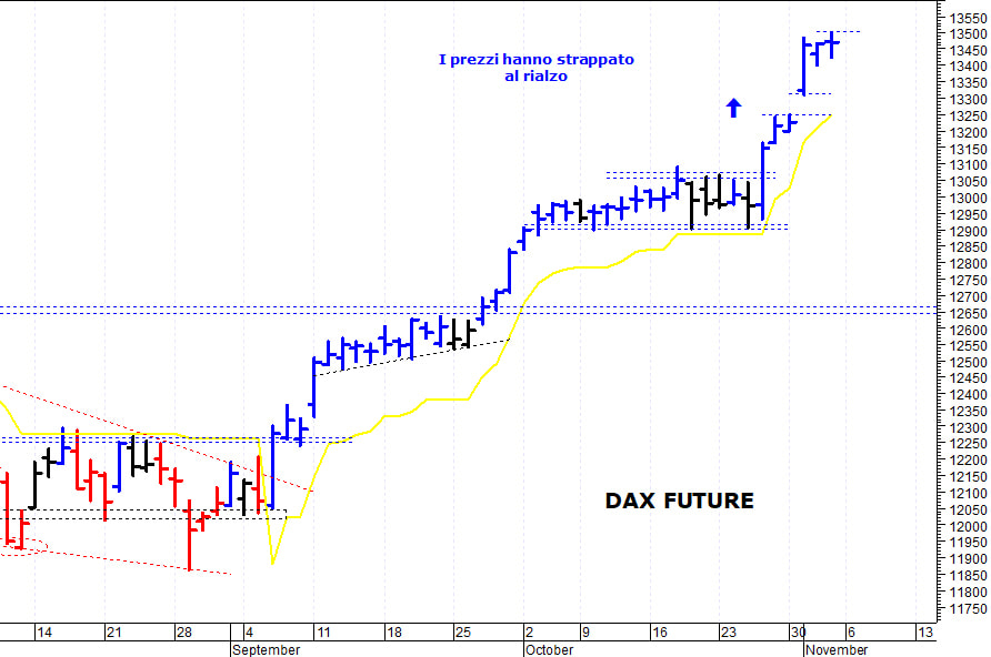 Dax future: pausa di consolidamento a ridosso di 13.500