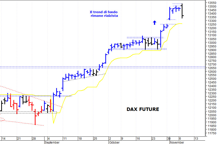 Dax future: fallito il breakout di quota 13.500