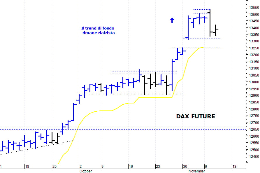 Dax future: resistenza grafica a 13.500 punti