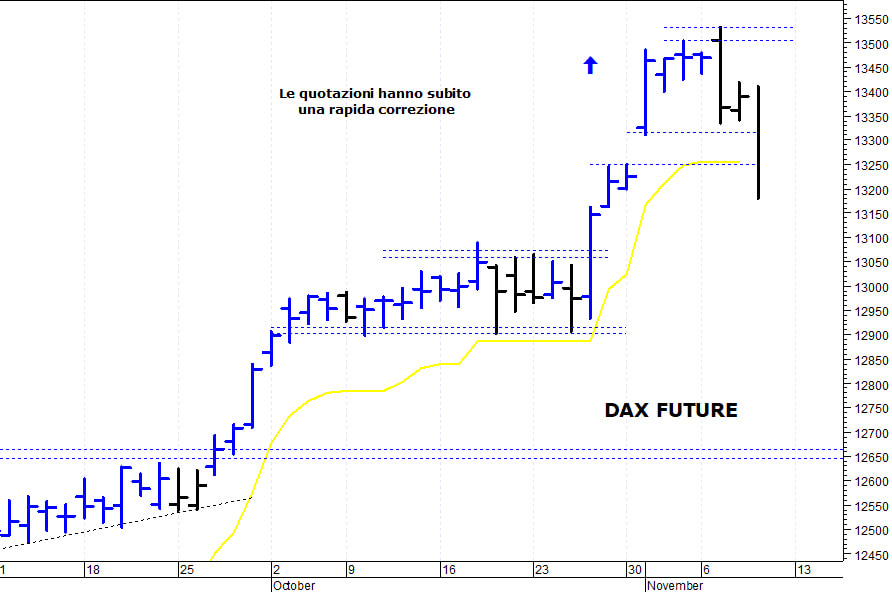 Dax future: correzione verso i supporti di breve