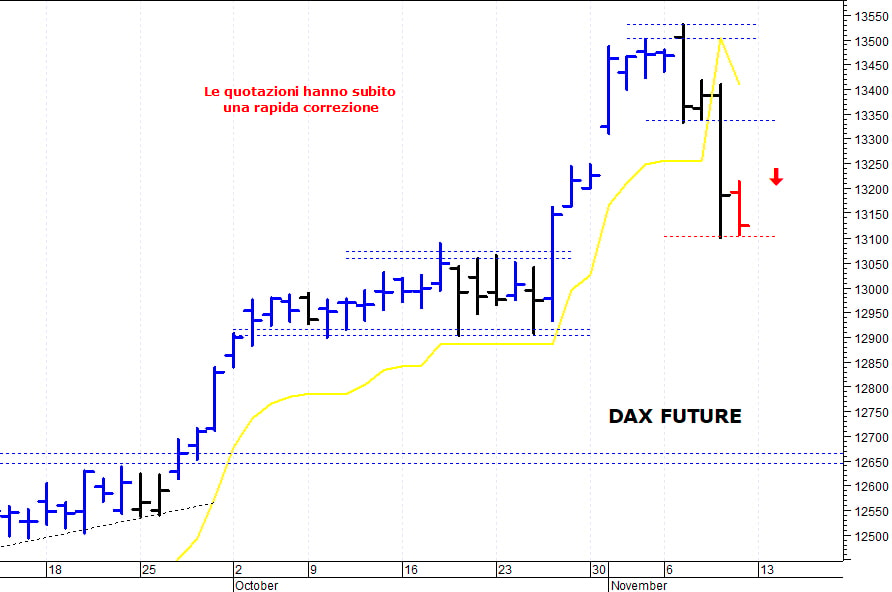 Dax future: in discesa verso i primi supporti grafici