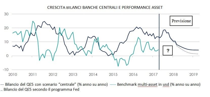Rendimenti in tensione   