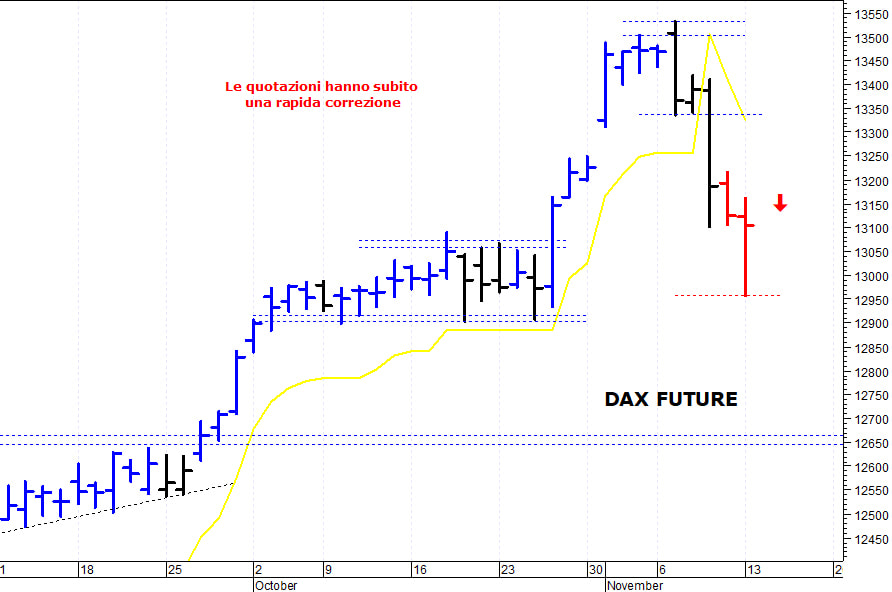 Dax future: negativa solo una discesa sotto 12.900