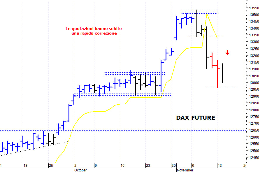Dax future: test con la soglia psicologica dei 13.000 punti