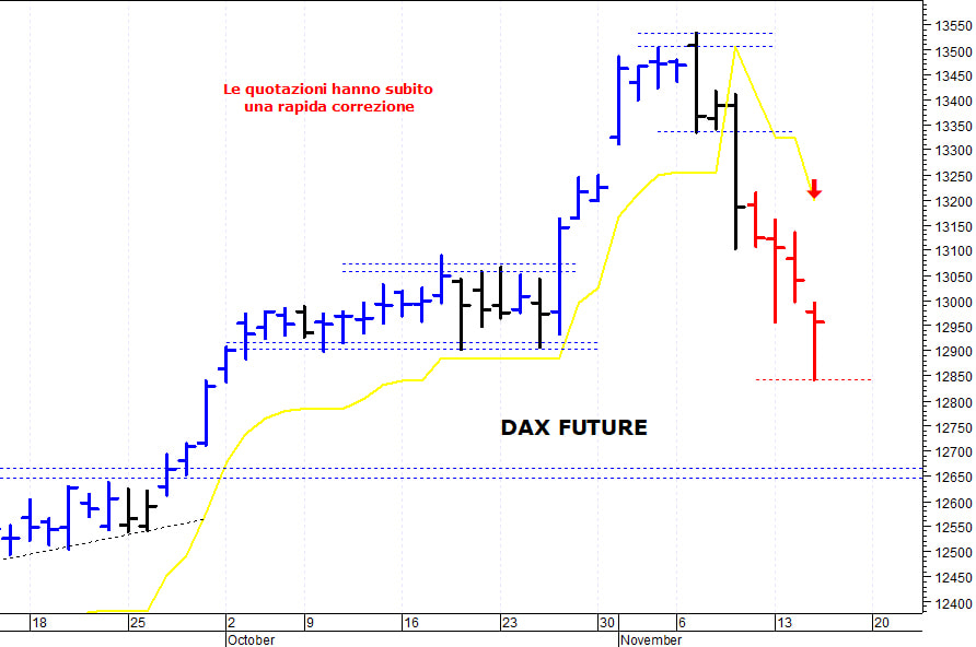 Dax future: supporto di breve termine a 12.850 punti