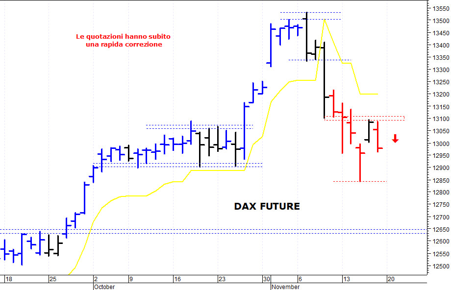 Dax future: il trend di breve rimane ribassista