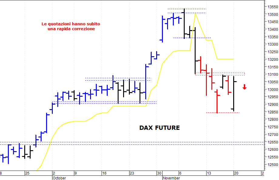 Dax future: rimbalzo da ipervenduto tecnico