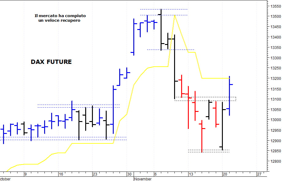 Dax future: un veloce spunto rialzista