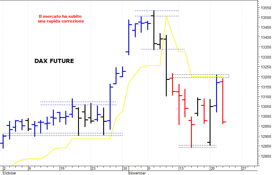 Dax future: una brusca correzione intraday