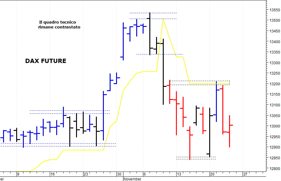 Dax future: negativa solo una discesa sotto 12.840