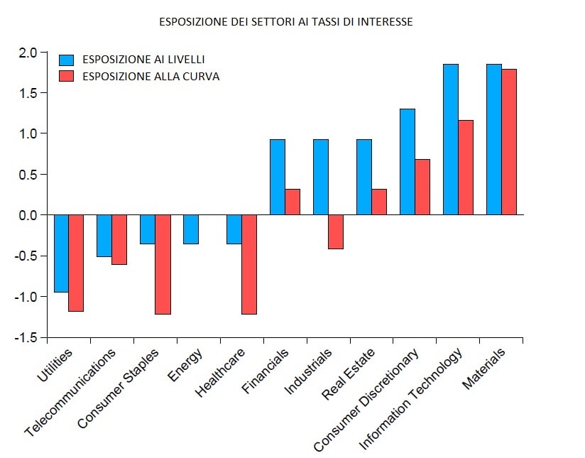 L’influenza dei tassi