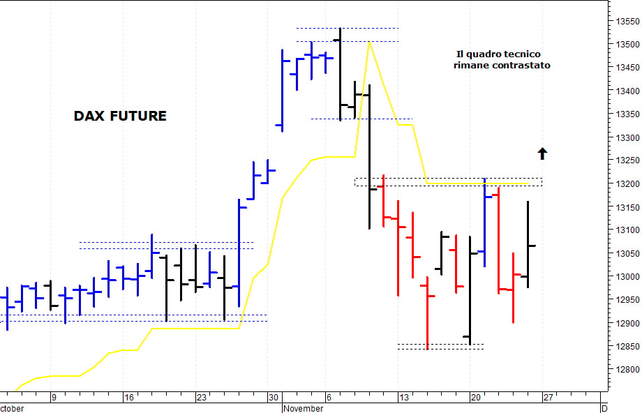 Dax future: la situazione tecnica rimane contrastata
