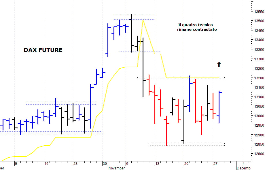 Dax future: positivo il ritorno sopra i 13.200 punti